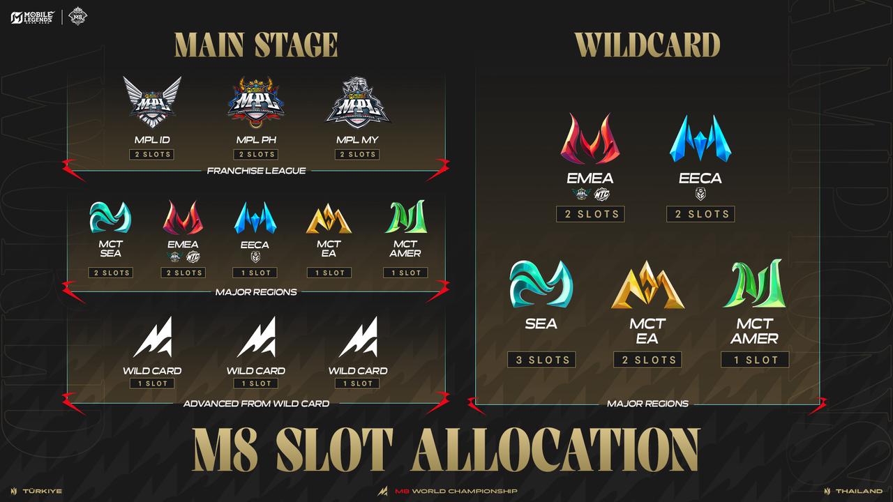 From Paris to Istanbul! MLBB builds on its historic 2026 Esports World Cup run, unveils M8 World Championship slot allocation
